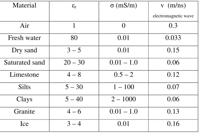 Table 1 Modified from Annan and Cosway 1992, and Milsom 2000, showing typical physical property values for some common materials relevant to applied geophysical methodologies