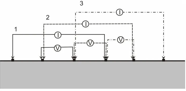 Figure 17: A single layer multi electrode Wenner array geometry showing the use of electrode arrays to take multiple resistivity readings