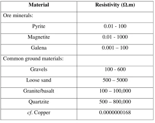 Table 2 Table of common resistivity values (from Milsom 2002) 
