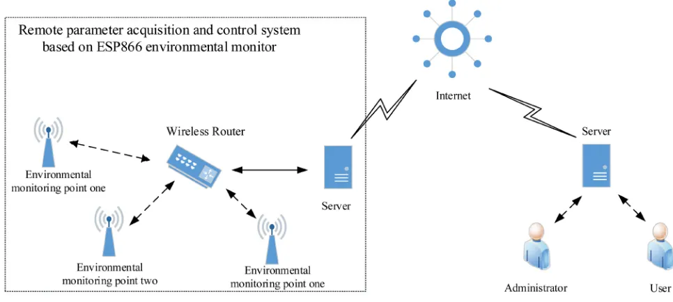 Figure 1. System network data transmission diagram. 