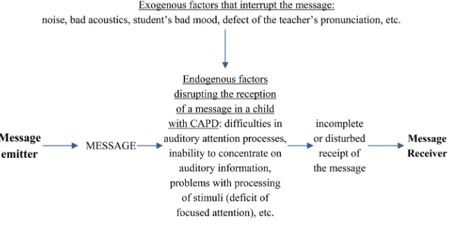 Figure 1. Simplified scheme of auditory processing disturbances. Source: Own elaboration after: [4] [9]