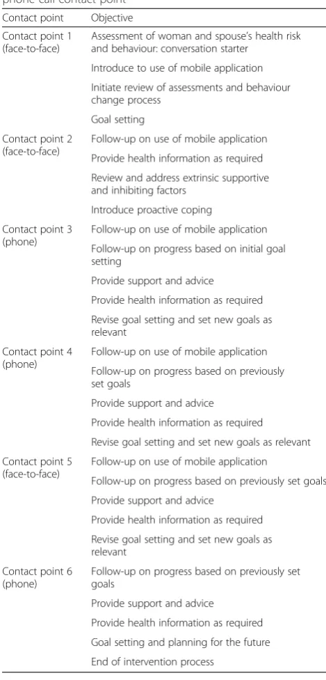 Table 1 Overview of the objective of each face-to-face andphone call contact point