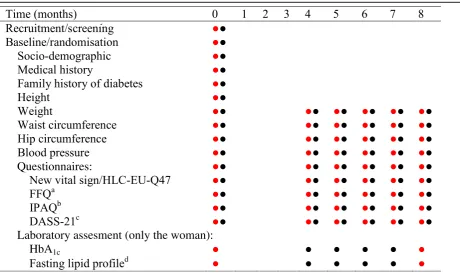 Table 2 Data collection at each time-point in the Jom Mama trial
