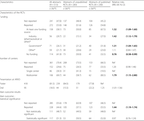 Table 2 Characteristics, main outcome results (overall and by whether or not the randomized controlled trial (RCT) described in theabstract was published), and the association with publication of the abstracts of RCTs presented at the Association for Research inVision and Ophthalmology (ARVO) conferences during the years 2001–2004