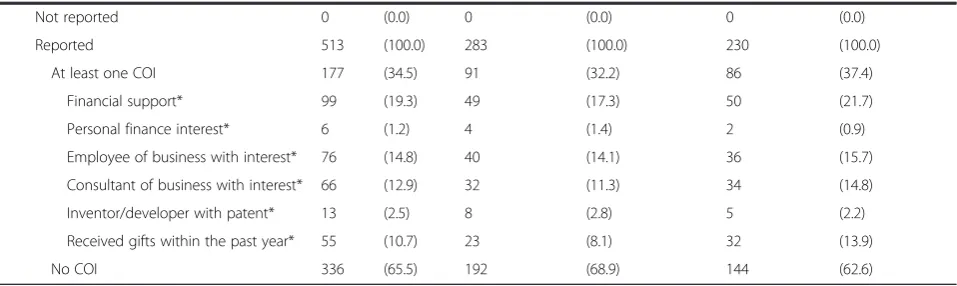 Table 3 Author characteristics of abstracts of randomized controlled trials (RCTs) presented at the Association for Research in Visionabstract was publishedand Ophthalmology (ARVO) conferences during the years 2001–2004, overall and by whether or not the RCT described in the (Continued)