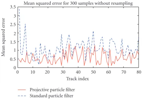 Figure 3: Position mean squared error for the standard (solid) andthe projective (dashed) particle ﬁlter without resampling step.