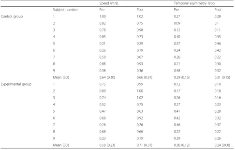 Table 4 Individual data of gait performance