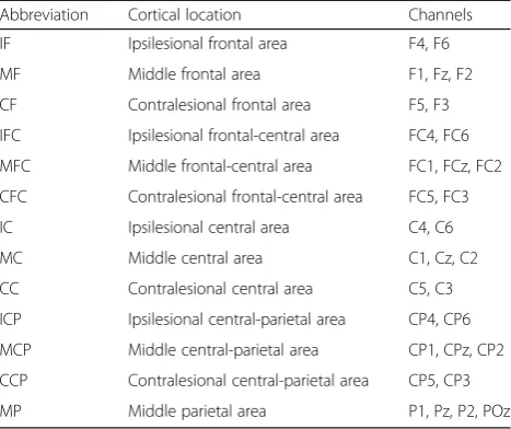 Table 1 The divided cortical regions and their abbreviations