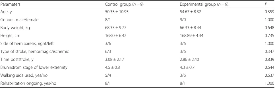 Table 2 Baseline demographic and clinical characteristics of participants
