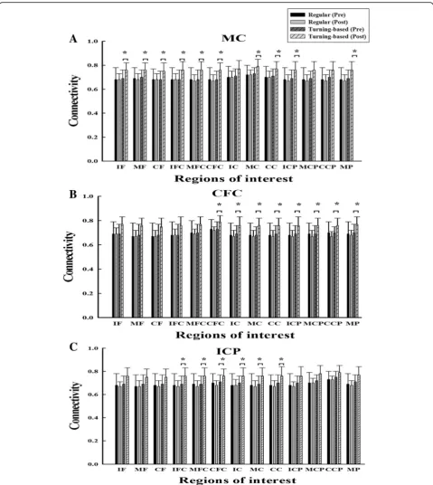 Fig. 1 The mean and standard variations of the EEG-EEG connectivity values in the gamma band are shown for the (regions, and (a) MC-13 regions, (b) CFC-13c) IPC-13 regions