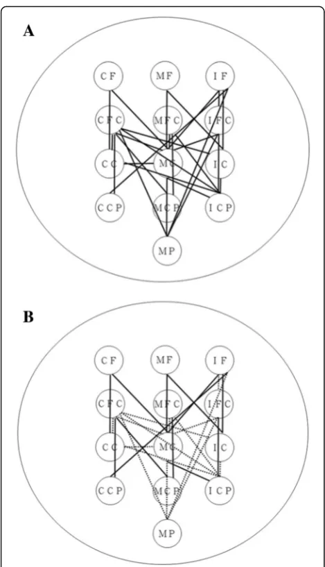 Fig. 2 (a) Functional EEG-EEG connectivity in the gamma band withsignificant intergroup differences