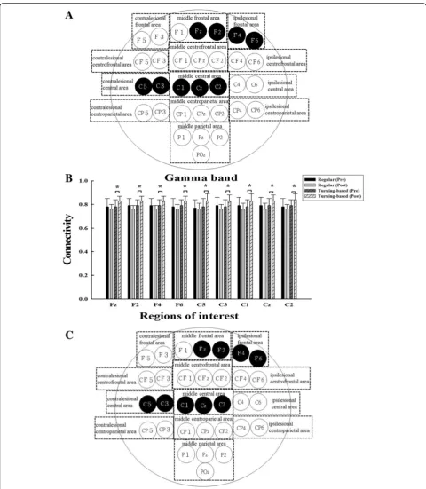 Fig. 3 (connectivity values are shown for the regions with significant intergroup differences