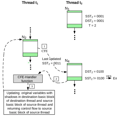 Fig. 5. (a) Intra-thread CFE correction, (b) DFG generated from program code 
