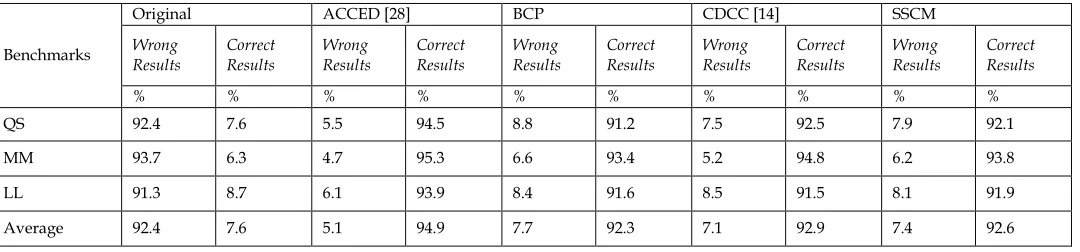 Table 1. Experimental fault injection results for multithreaded benchmarks 