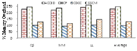 Fig. 8 shows the CFE detection latency observed during fault  injection in terms of the number of instructions executed before the CFE is detected