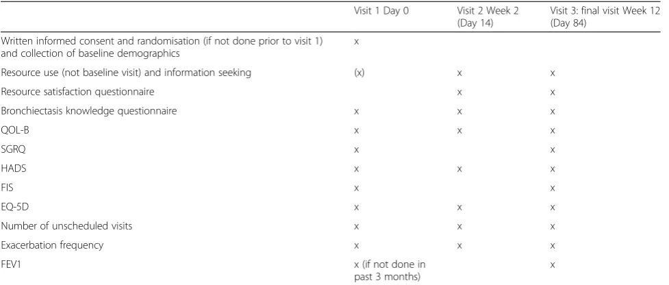 Table 1 Study visits and data collection