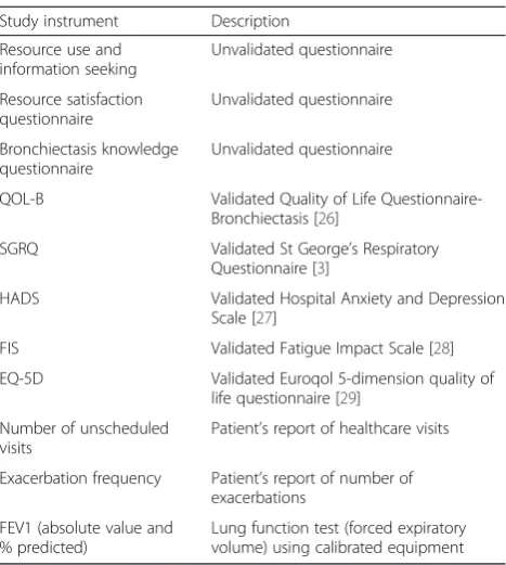 Table 2 Outcome measures