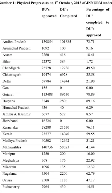 Table Number 1: Physical Progress as on 1st October, 2013 of JNNURM under BSUP 