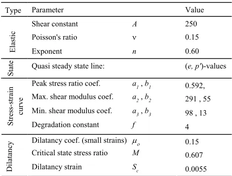 Figure 1: Schematic plot of plan view and side view of the soil-pile model used in the experiment  