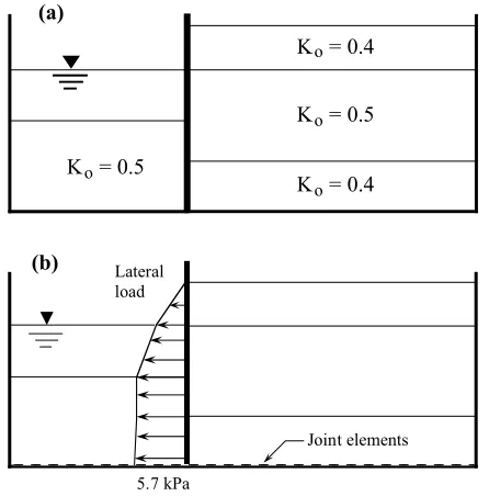 Figure 6: Schematic illustration of initial stress analysis:          (a) assumed Ko values for the post-consolidation stress; (b) applied lateral load simulating the resultant soil pressure induced upon the removal of struts 