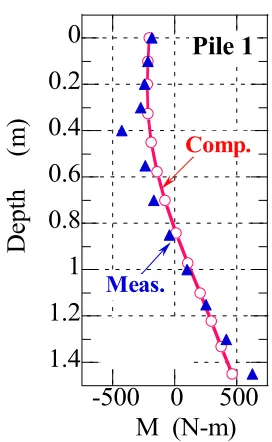 Fig. 14 was obtained for all piles irrespective of their 