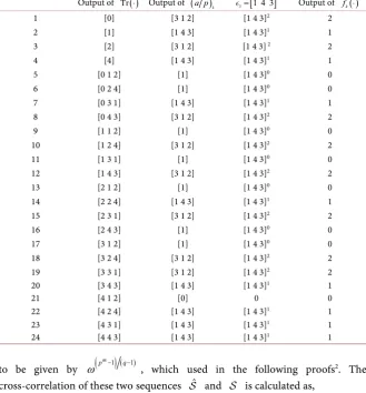 Table 2. Mapping procedure of f( )k⋅  for 24 different trace Tr ⋅( )  values1. 