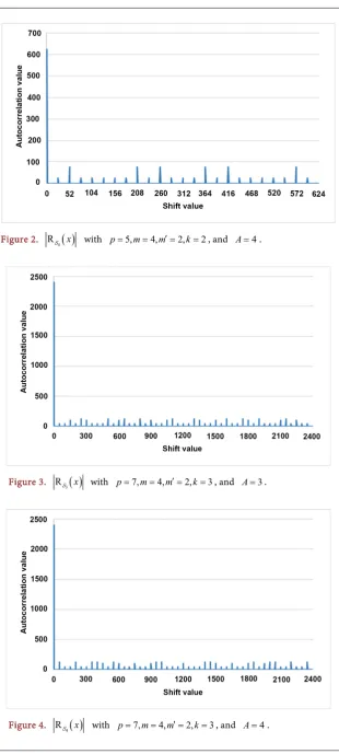 Figure 3. R( )3x with 