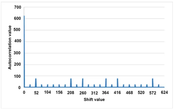 Figure 7. Autocorrelation of proposed sequence. 