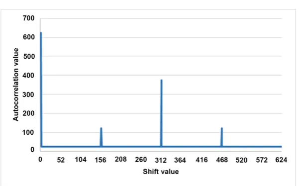 Figure 8. Autocorrelation of NTU sequence. 