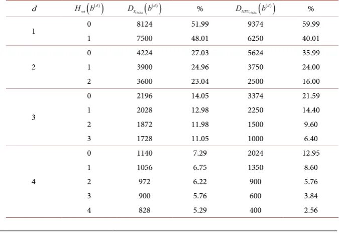 Figure 9. LC of the proposed sequence. 