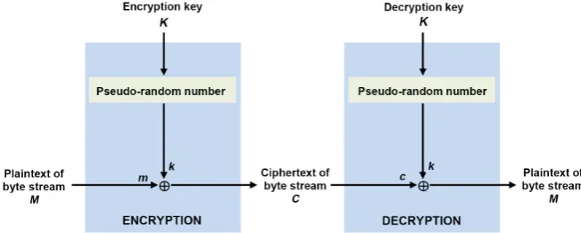 Figure 11. Application of the proposed sequence in stream cipher. 