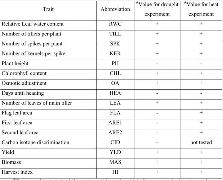 Table 5: Traits abbreviation for studied drought and heat stress parameters 