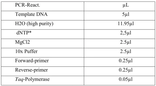 Table 6: Reactants for Polymerize chain reaction (PCR) for SSR markers 
