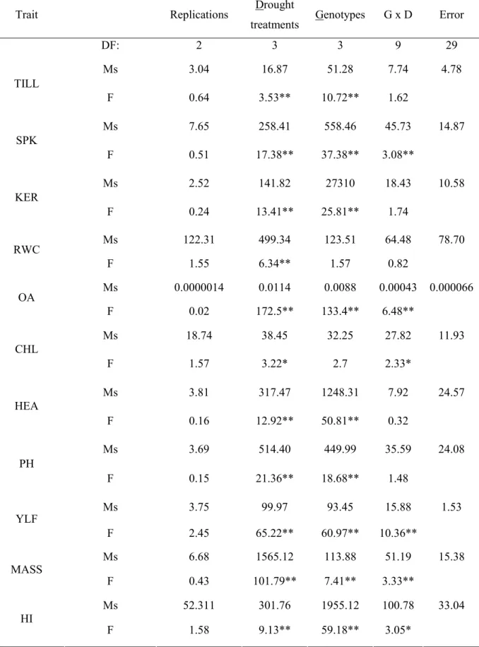 Table 8: Analysis of variance for drought treatment in Thuringia, Scarlett, Harry, and Apex  genotypes 
