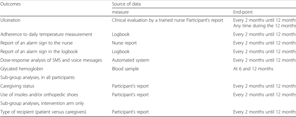 Table 1 Primary and secondary outcomes