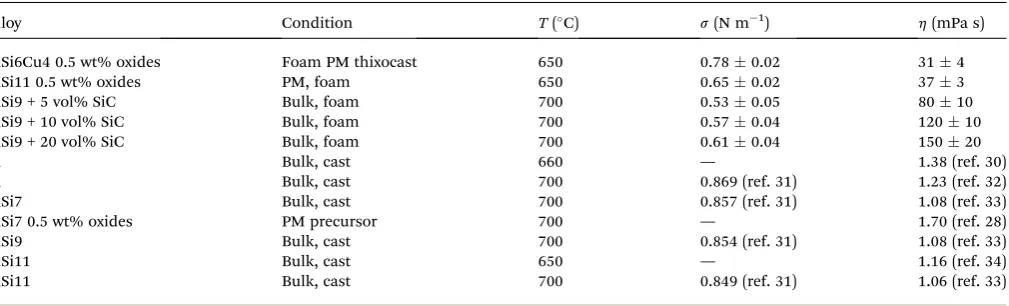 Table 1Top part: surface tension and viscosity for AlSi6Cu4, AlSi11 and AlSi9 + 5, 10 and 20 vol% SiC foams obtained bysolutions of the foam drainage equation to experimental liquid density proand AlSi11 alloys as taken from the literature ﬁtting numerical