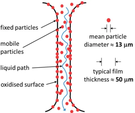 Fig. 4Sketch of the structural eeﬀect in a foam ﬁlm that increases theﬀective melt viscosity in a liquid metal ﬁlm in a foam with ﬂoating andon the oxidised surface ﬁxed SiC particles.