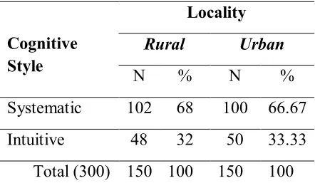 Table 1.1-  Showing the cognitive style of science students with respect to gender. 