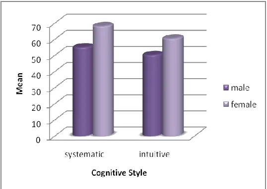 Table 4:- Showing significant difference between the different cognitive styles of urban and 