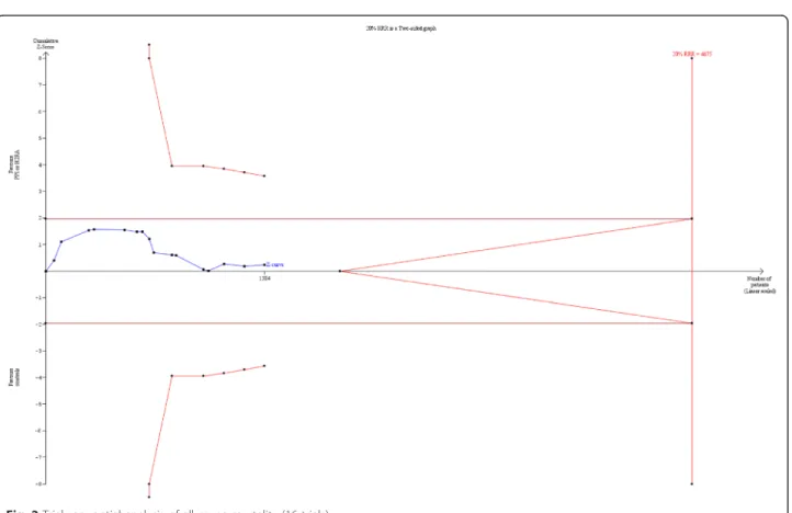 Fig. 2 Trial sequential analysis of all-cause mortality (16 trials)