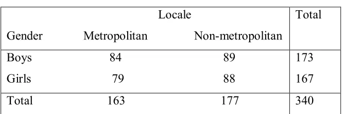 Table 1: Description of the Sample 