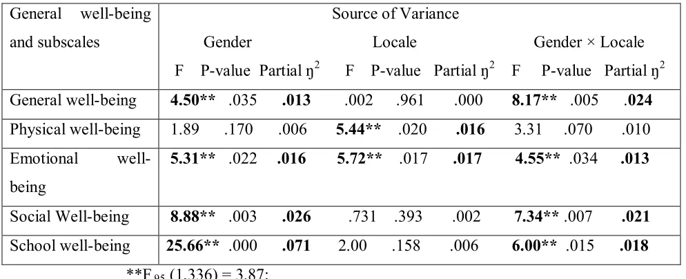 Table 3: Summary of ANOVA for 2×2 Factorial Design for General Well-being and its 