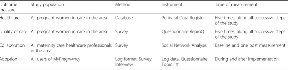 Table 1 Overview of outcome measures with accompanying methods and measurements