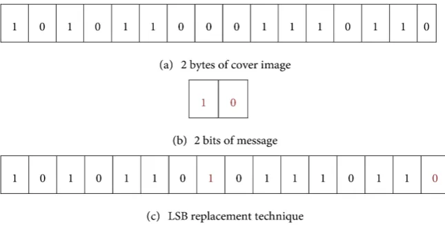 Figure 1. Illustration of LSB replacement technique in cover image. 