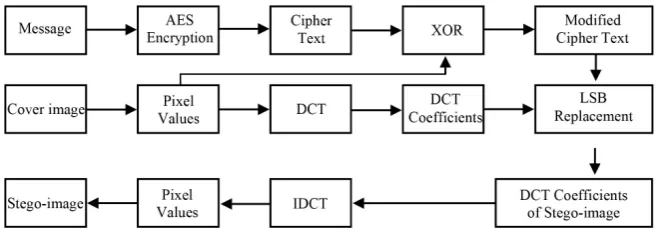Figure 2. Embedding block diagram. 