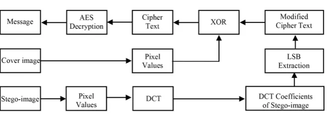 Figure 3. Extracting block diagram.  
