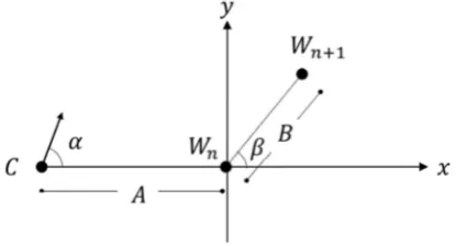 Figure 4. Set up of the coordinate system. 