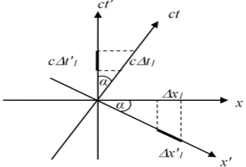 Figure 2. The changes in distance and light time in the moving frame and their projections in the statio-nary frame