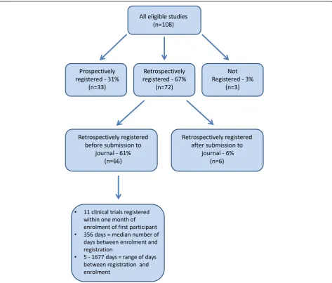 Fig. 1 Number (and % of total included studies) of identified clinical trials registered at different stages