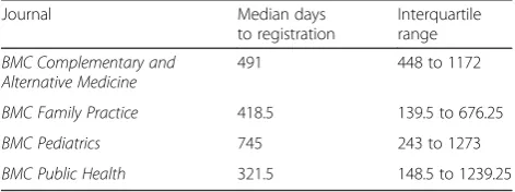 Table 3 Median number of days between first participantenrolment and registration for retrospectively registered studies inthe four journals publishing the largest number of clinical trials